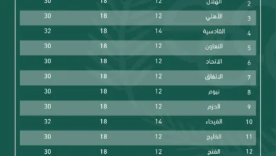 فحص المنشطات: 548 لاعباً يخضعون لرقابة دوري روشن