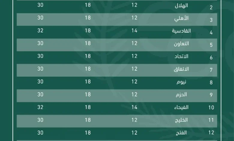 فحص المنشطات: 548 لاعباً يخضعون لرقابة دوري روشن
