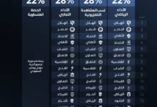 آلية روشن الجديدة.. الهلال يتصدر توزيع المخصصات