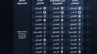 آلية روشن الجديدة.. الهلال يتصدر توزيع المخصصات