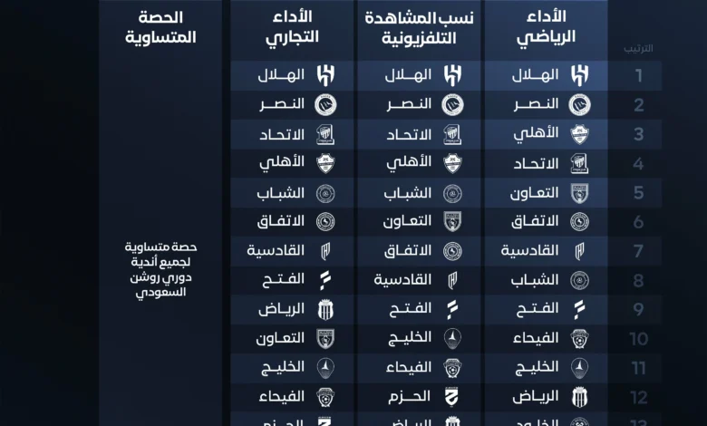 آلية روشن الجديدة.. الهلال يتصدر توزيع المخصصات